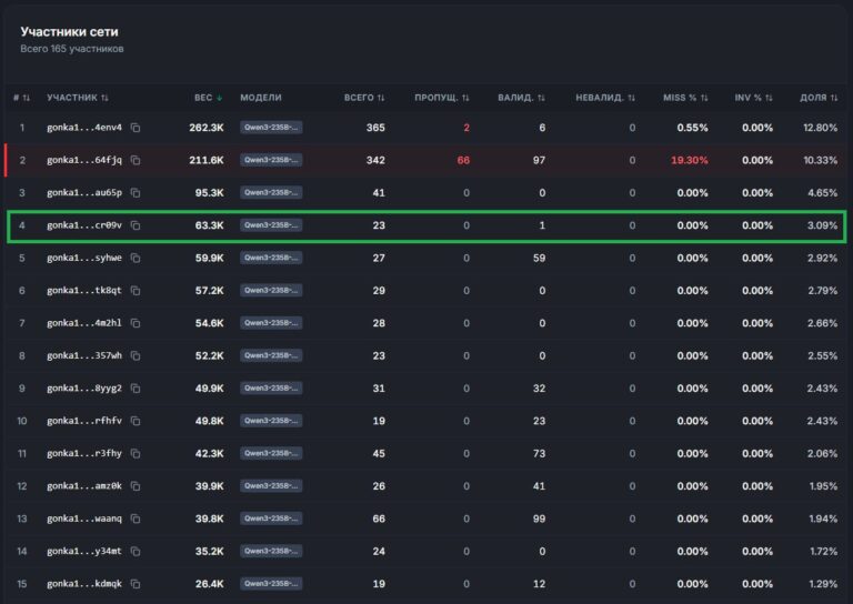Лидеры мирового рейтинга: One World AI в ТОП-4 сети Gonka!