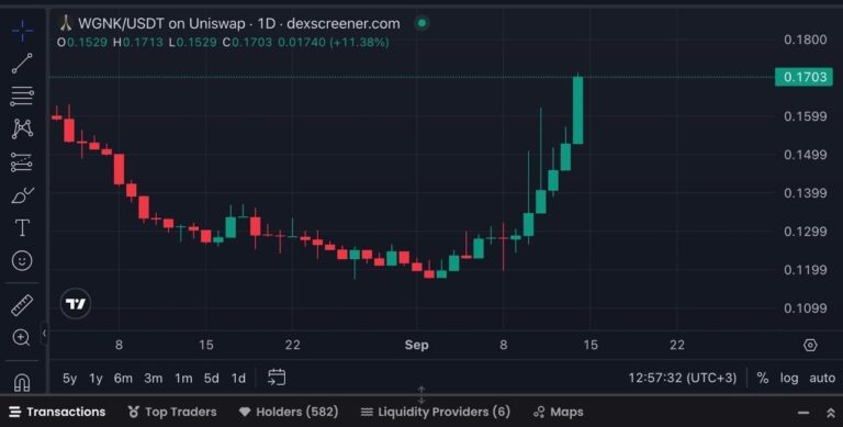 Тем временем цена $GNK растет 6й день подряд!🔥